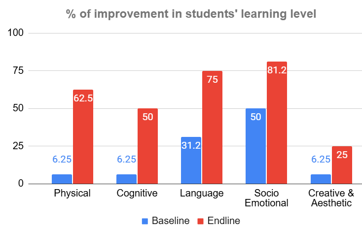 Improvement in learning level